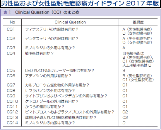 日本皮膚科学会の男性型・女性型脱毛症診療ガイドライン2017年版
