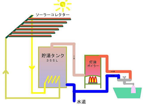 我が家の省エネ・・真空管式ソーラー